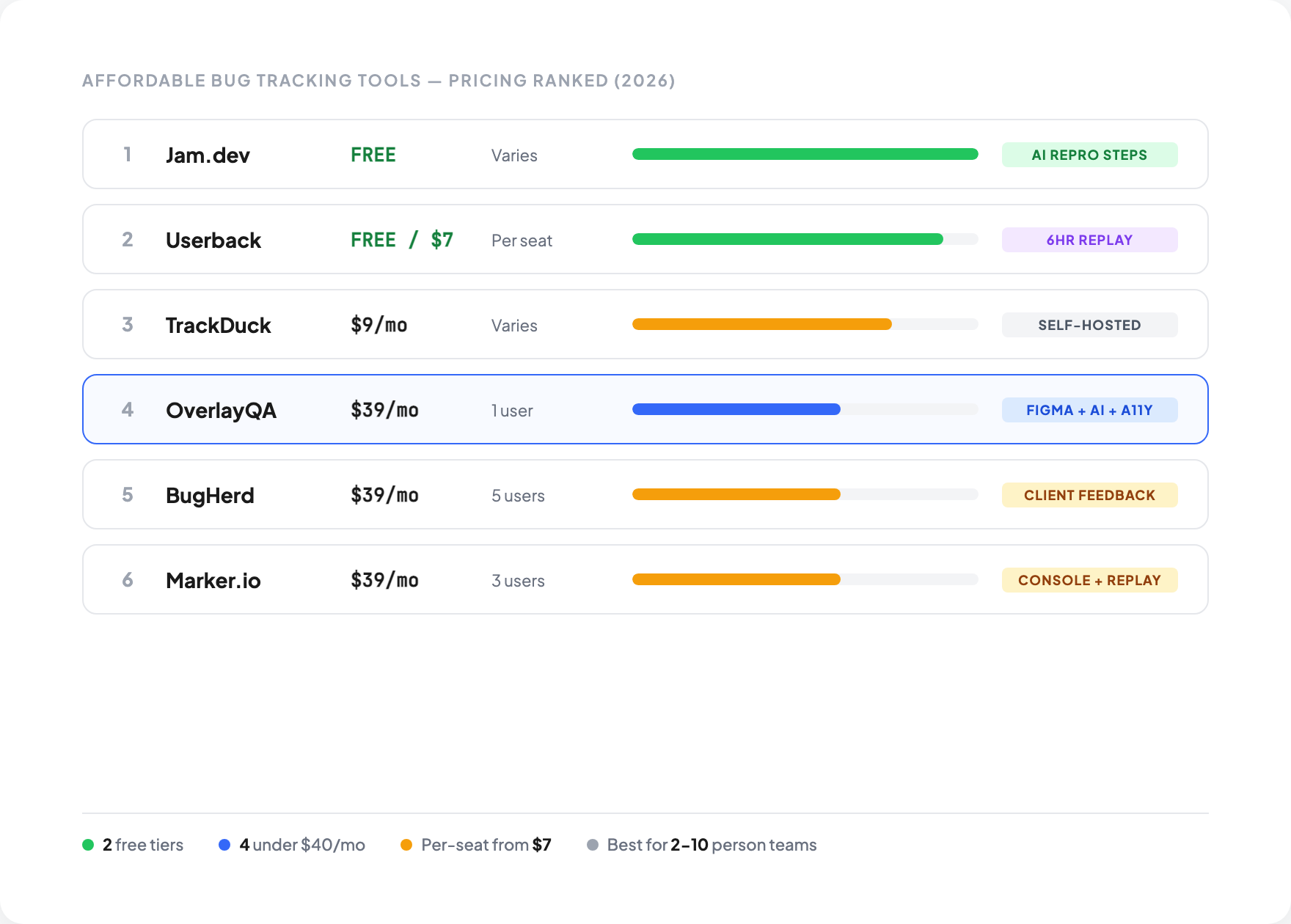 Best Affordable Bug Tracking Tools for Small Teams (2026) | OverlayQA