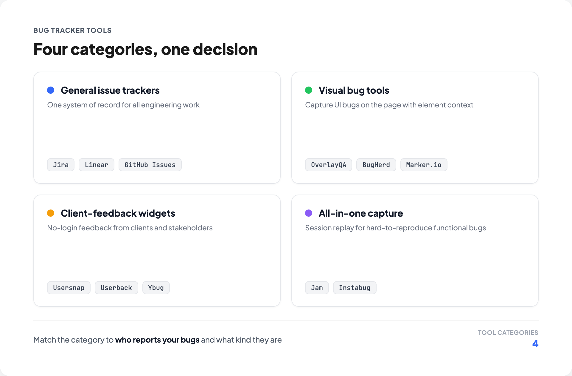 Bug Tracker Tools: How to Choose the Right One (2026 Guide) | OverlayQA