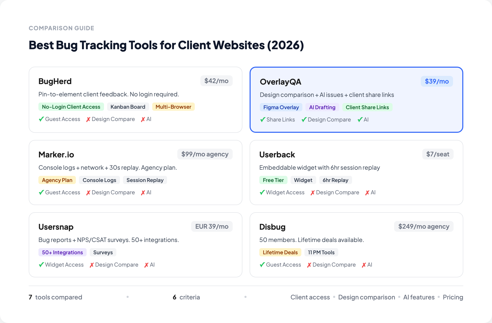 Best Bug Tracking Tools for Client Websites in 2026 | OverlayQA