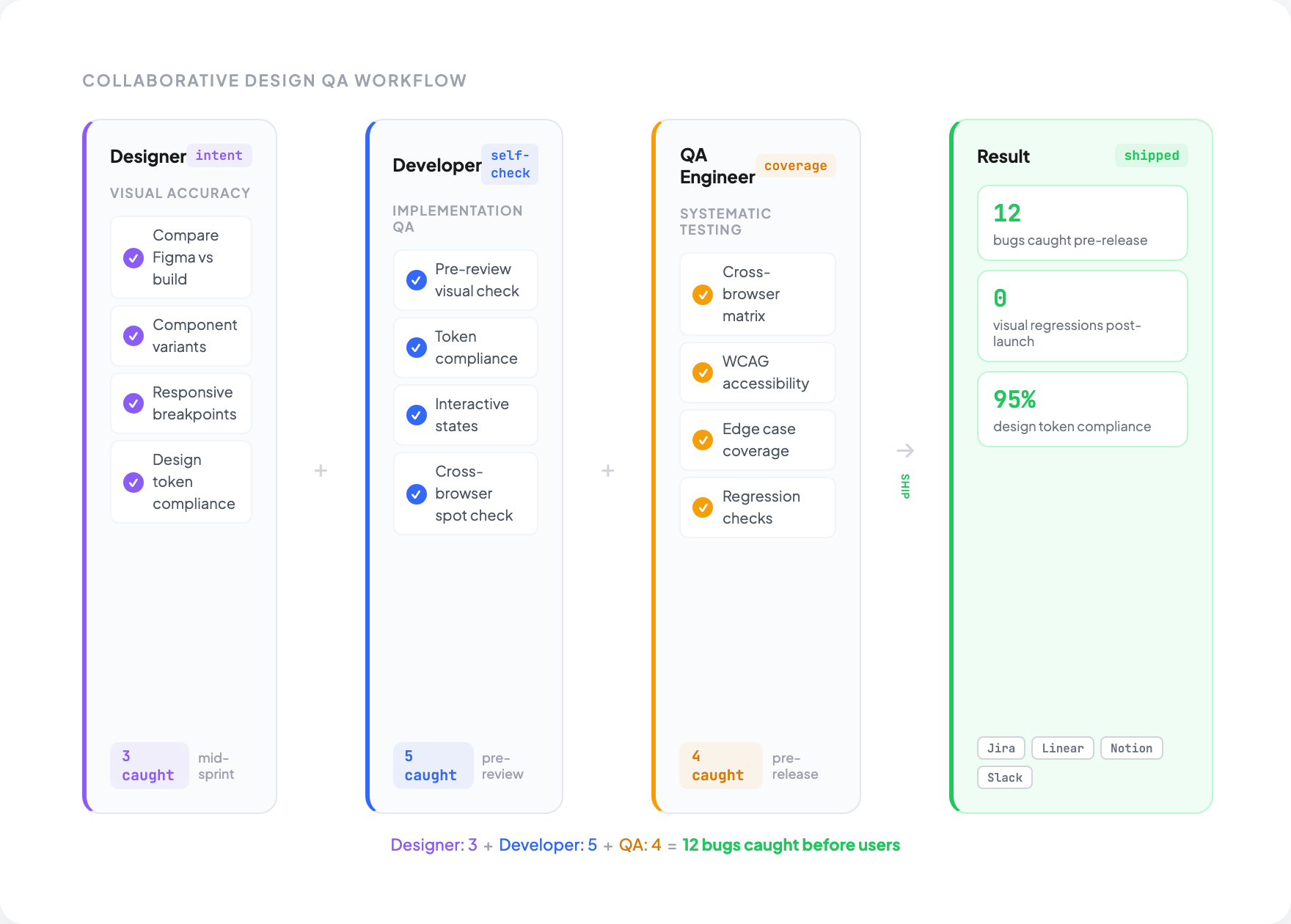 Enhancing Development Through Collaborative Design QA (2026) | OverlayQA