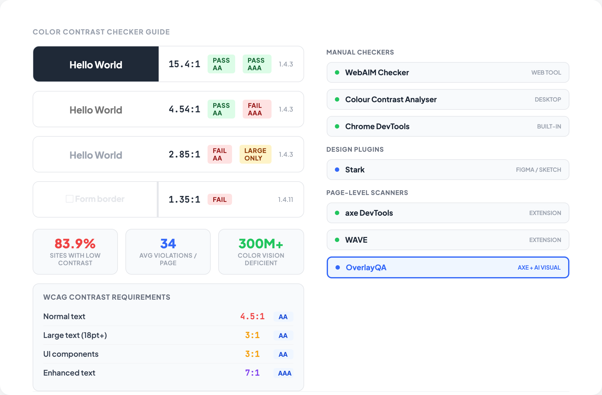 Color Contrast Checker: WCAG Requirements and Tools | OverlayQA