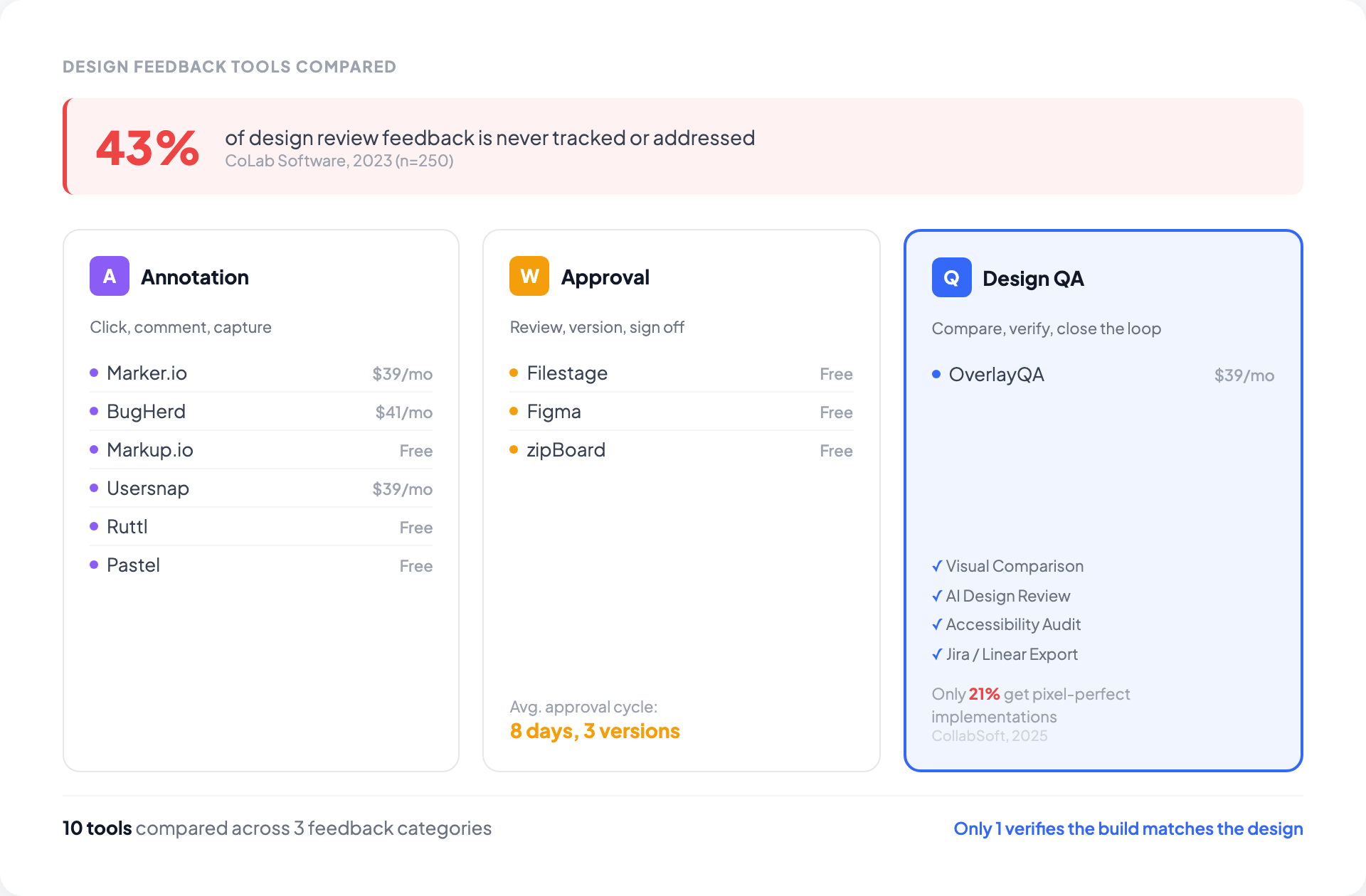 Computer Feedback Design 10 Best Design Feedback Tools, Compared (2026) | OverlayQA