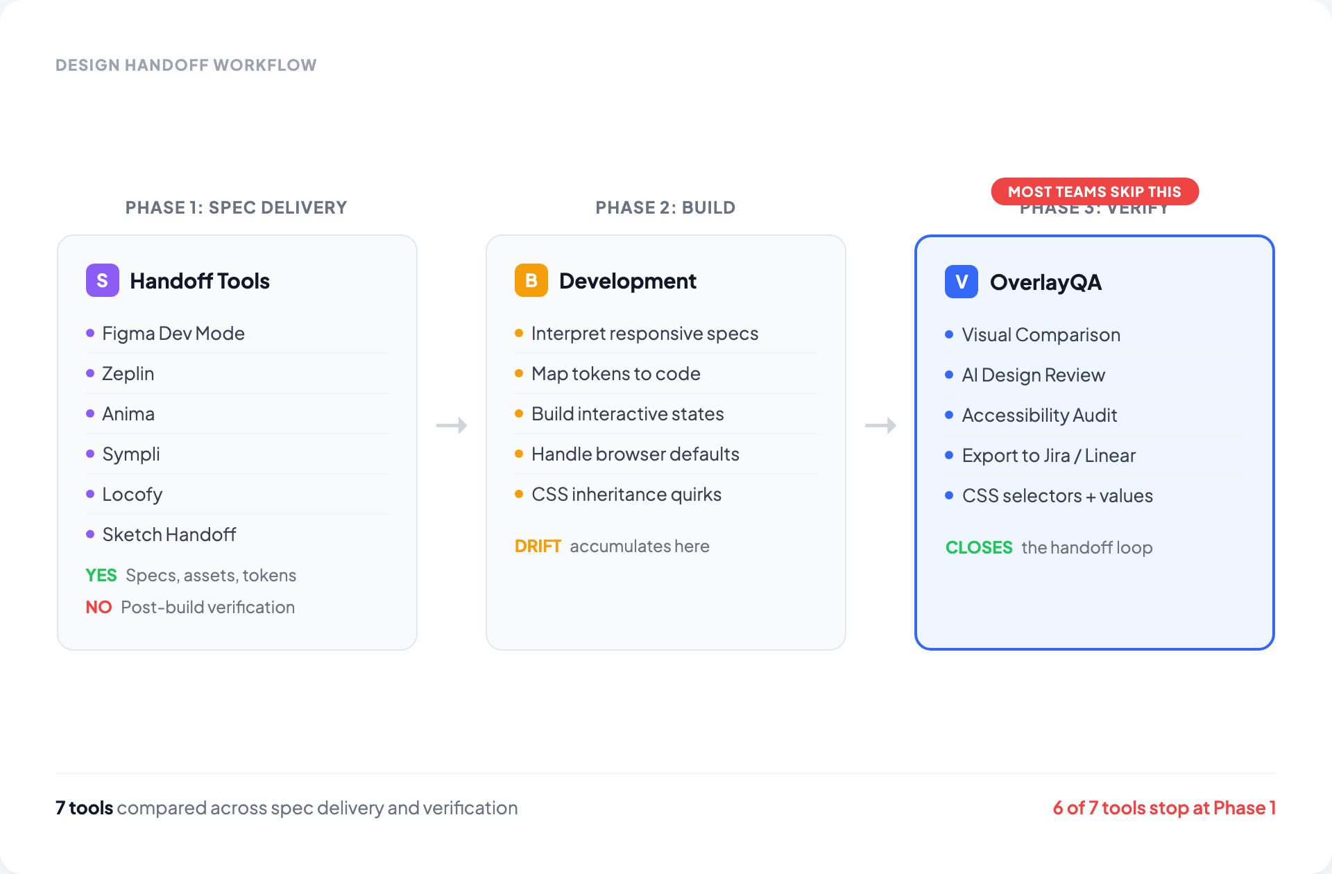 Hand Off Design Best Design Handoff Tools for 2026: The Complete Guide | OverlayQA