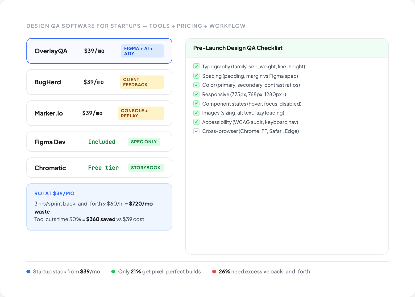 Design QA Software for Startups: Tools, Pricing, and Workflow | OverlayQA