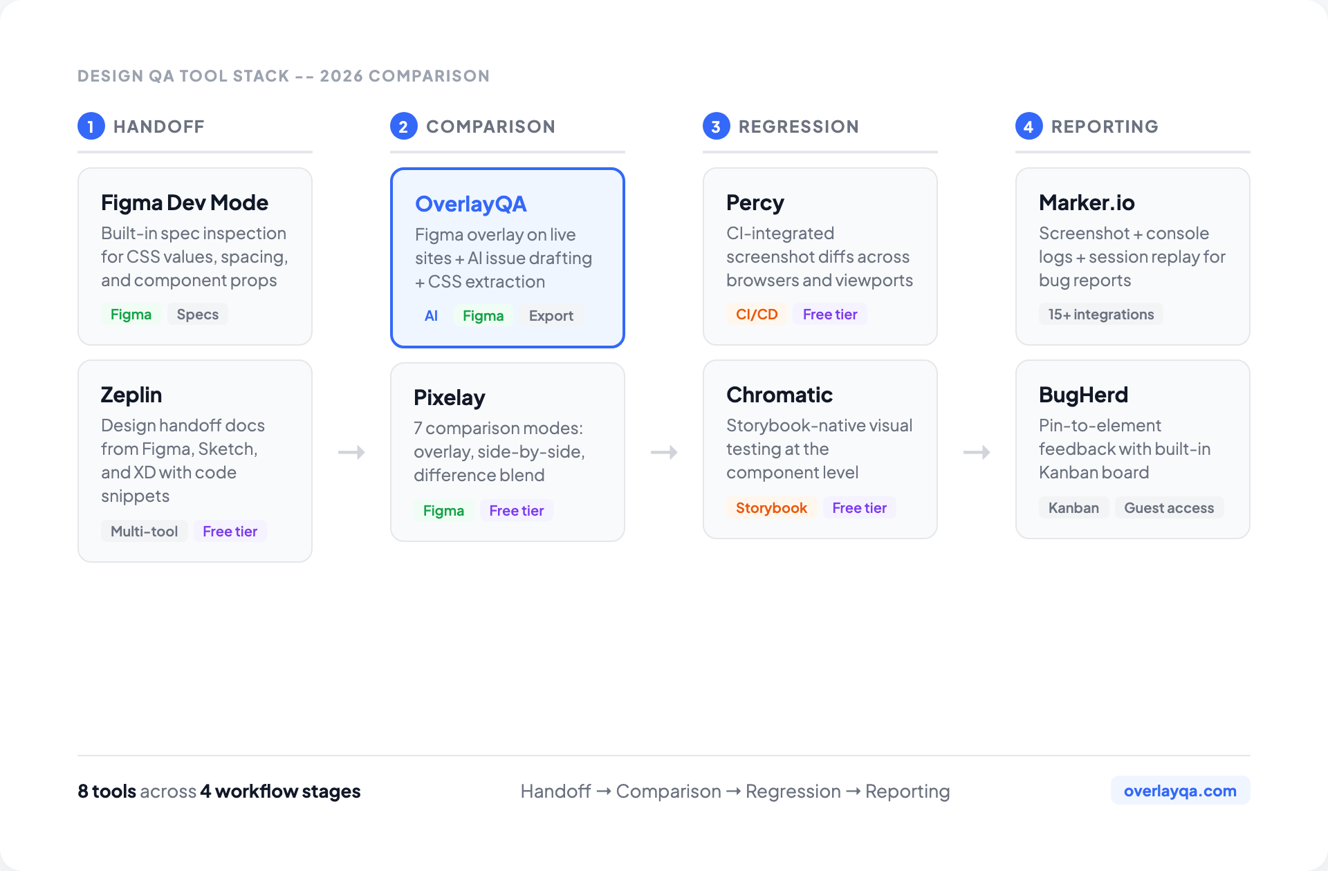 Best Design QA Tools & Software for 2026 | OverlayQA