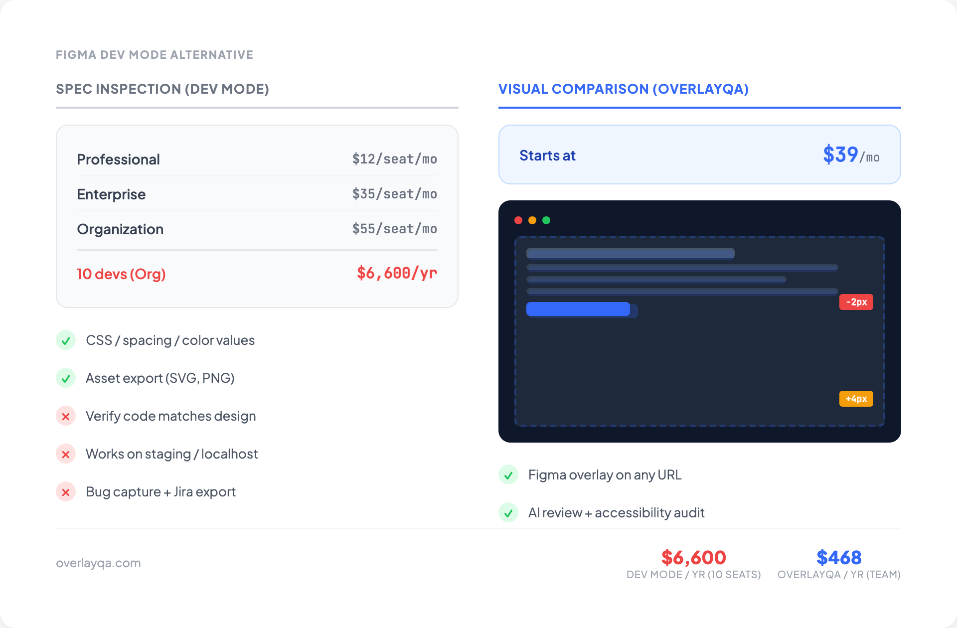 Figma Dev Mode Pricing and Alternatives | OverlayQA