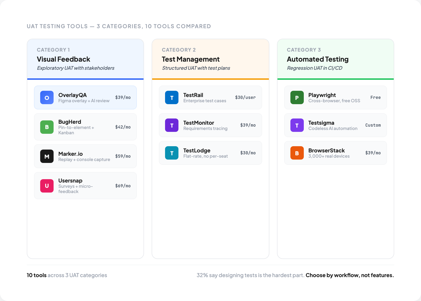 Best UAT Testing Tools & Software in 2026 | OverlayQA