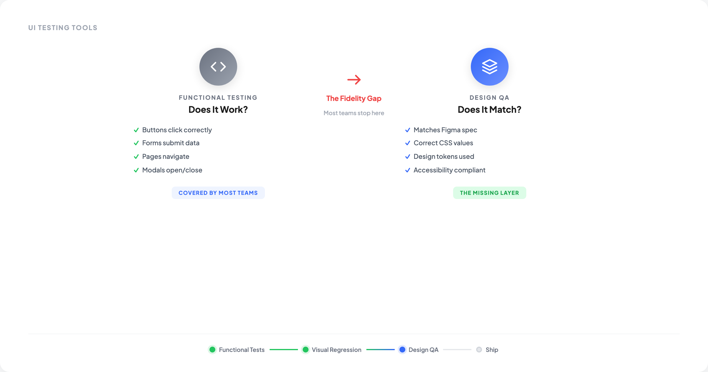 UI Testing Tools: What They Miss and How to Fix It | OverlayQA