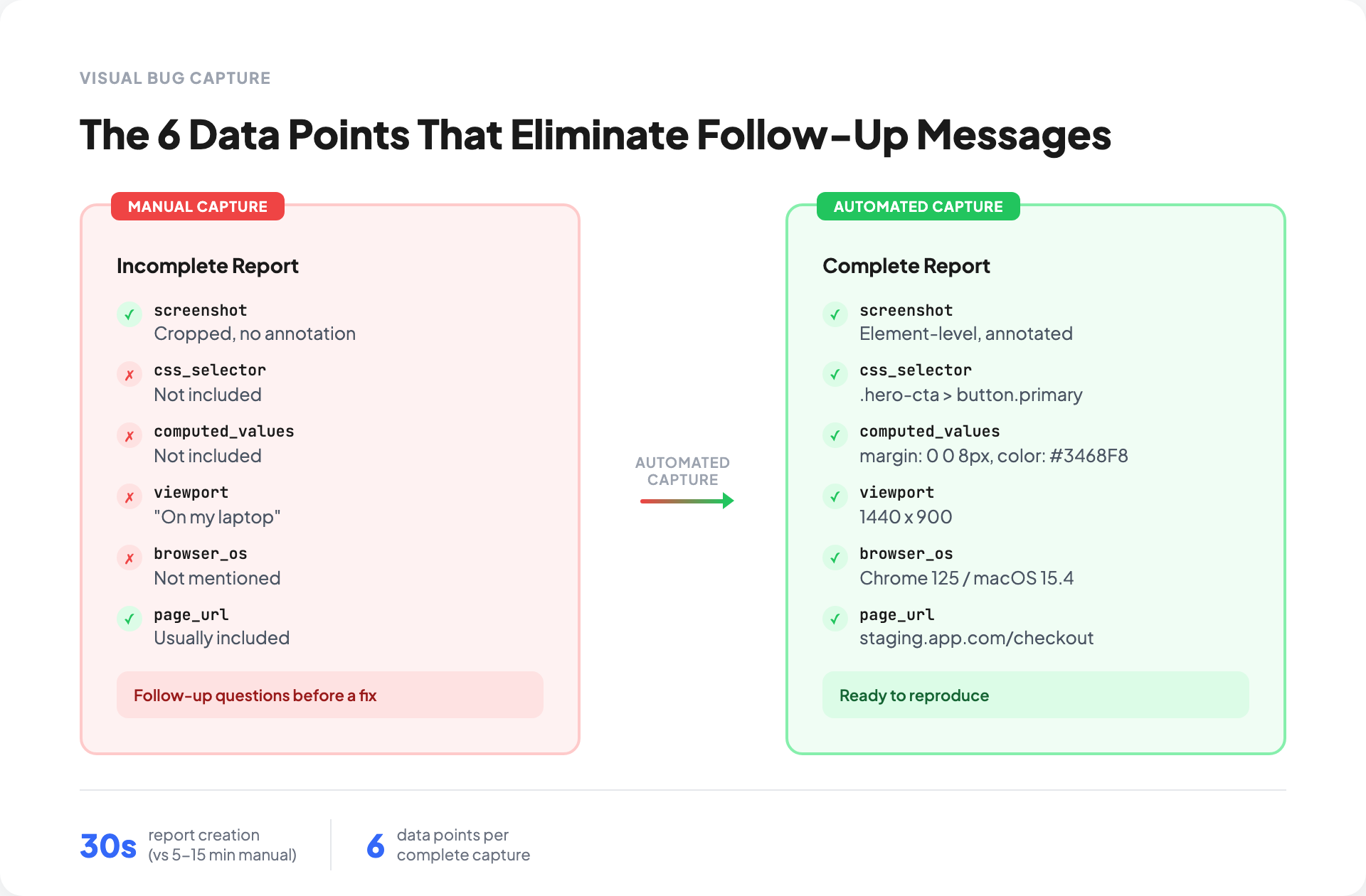 Visual Bug Capture: What to Record and Why It Matters | OverlayQA