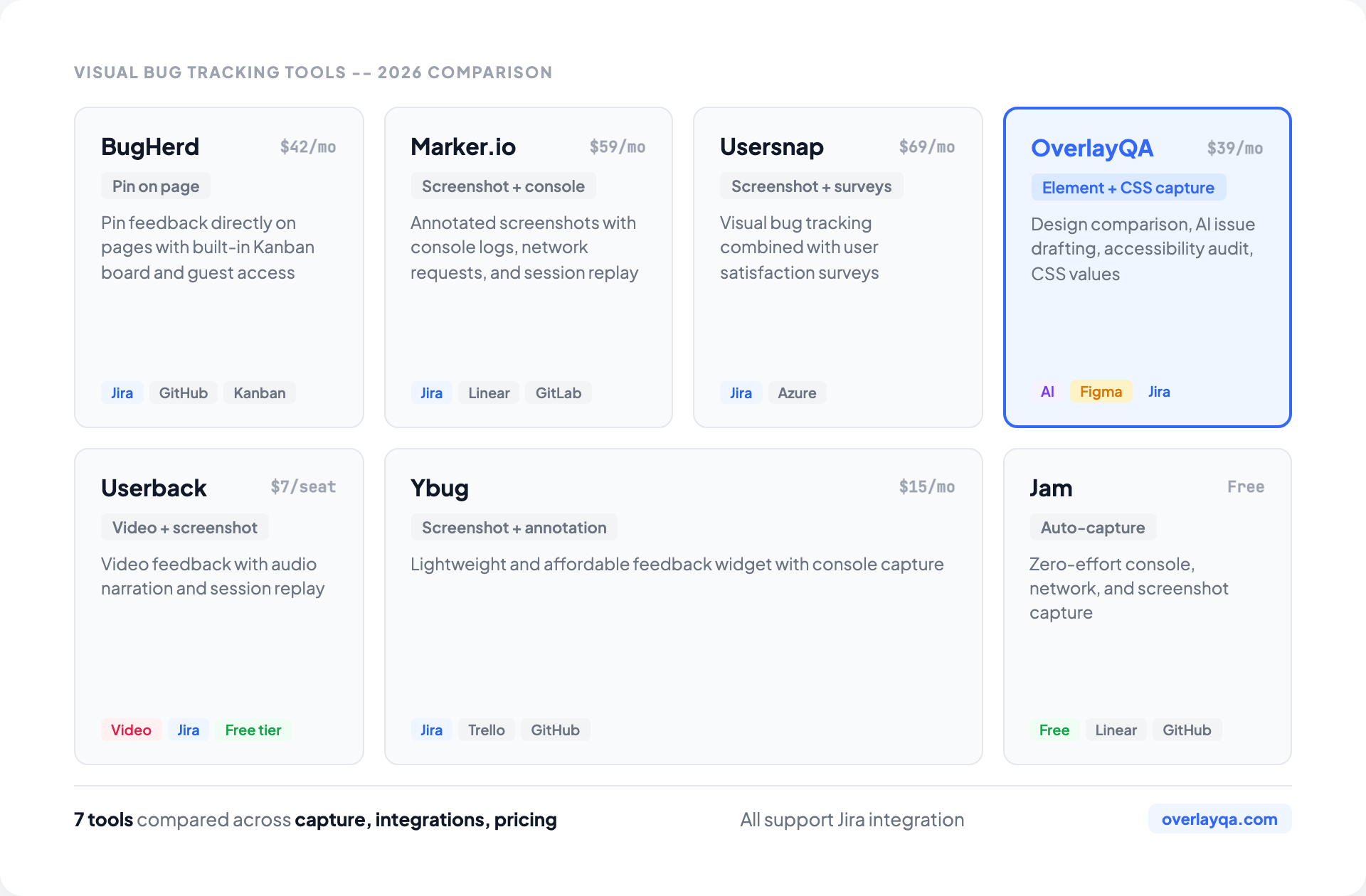 Best Visual Bug Tracking Tools in 2026 | OverlayQA