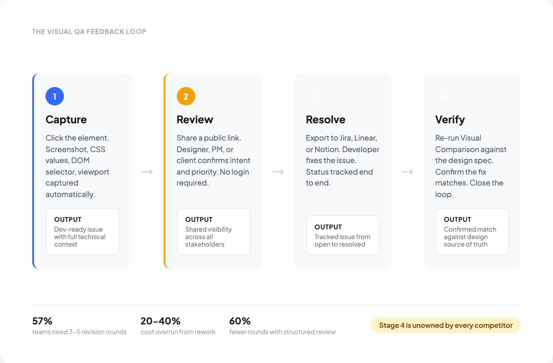 The Visual QA Feedback Loop: Capture to Verify | OverlayQA