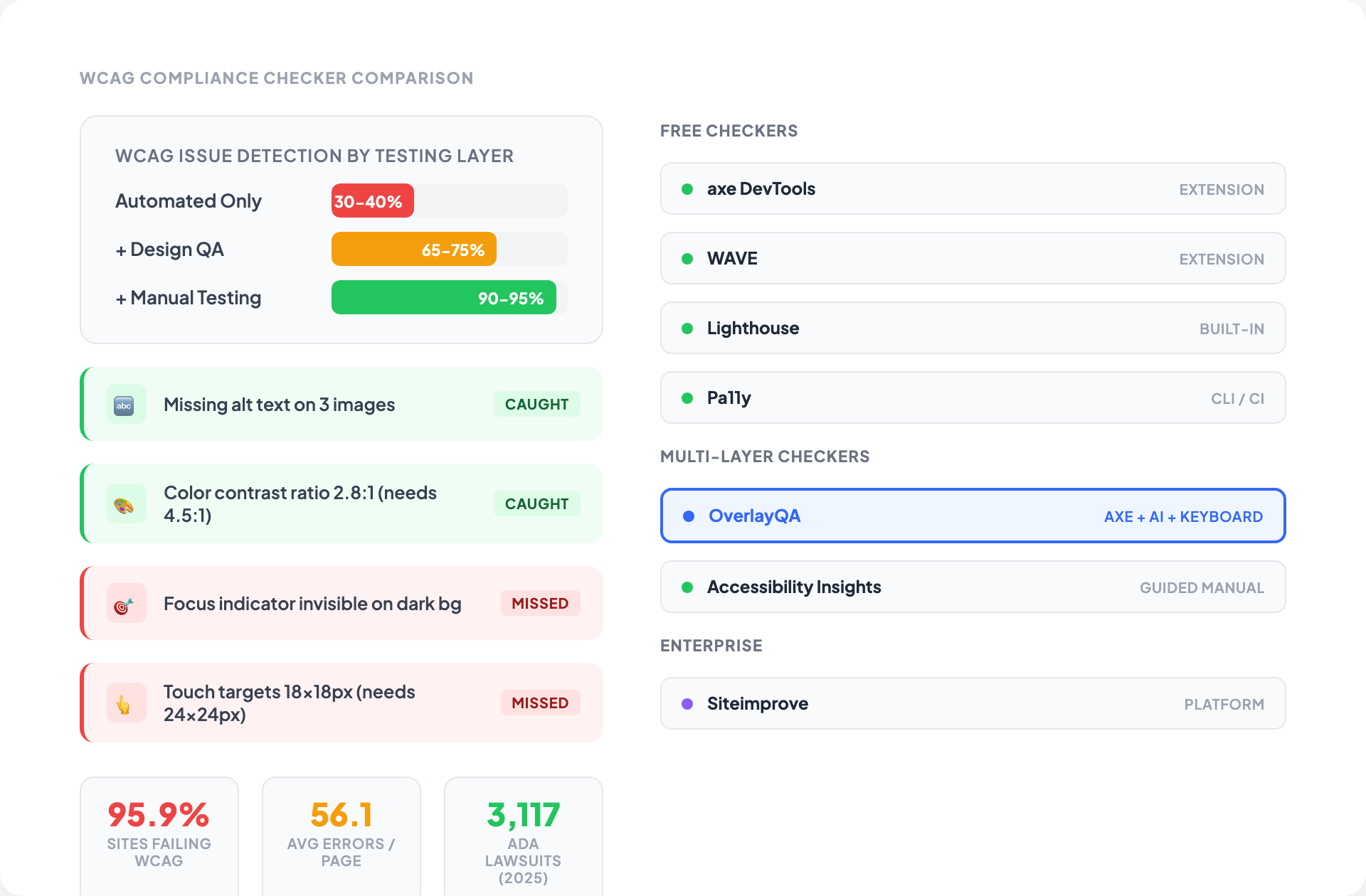 WCAG Compliance Checker: What Automated Tools Miss | OverlayQA