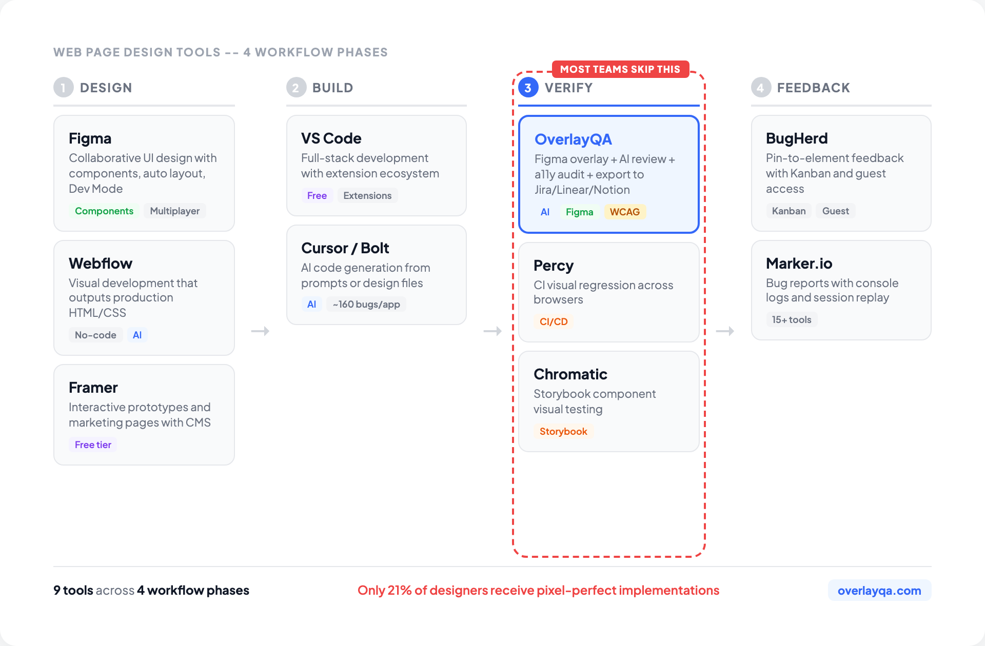 Best Tools for Web Page Design in 2026 | OverlayQA