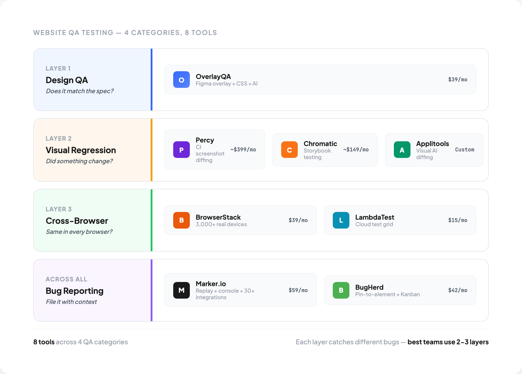 Best Website QA Testing Tools in 2026 | OverlayQA