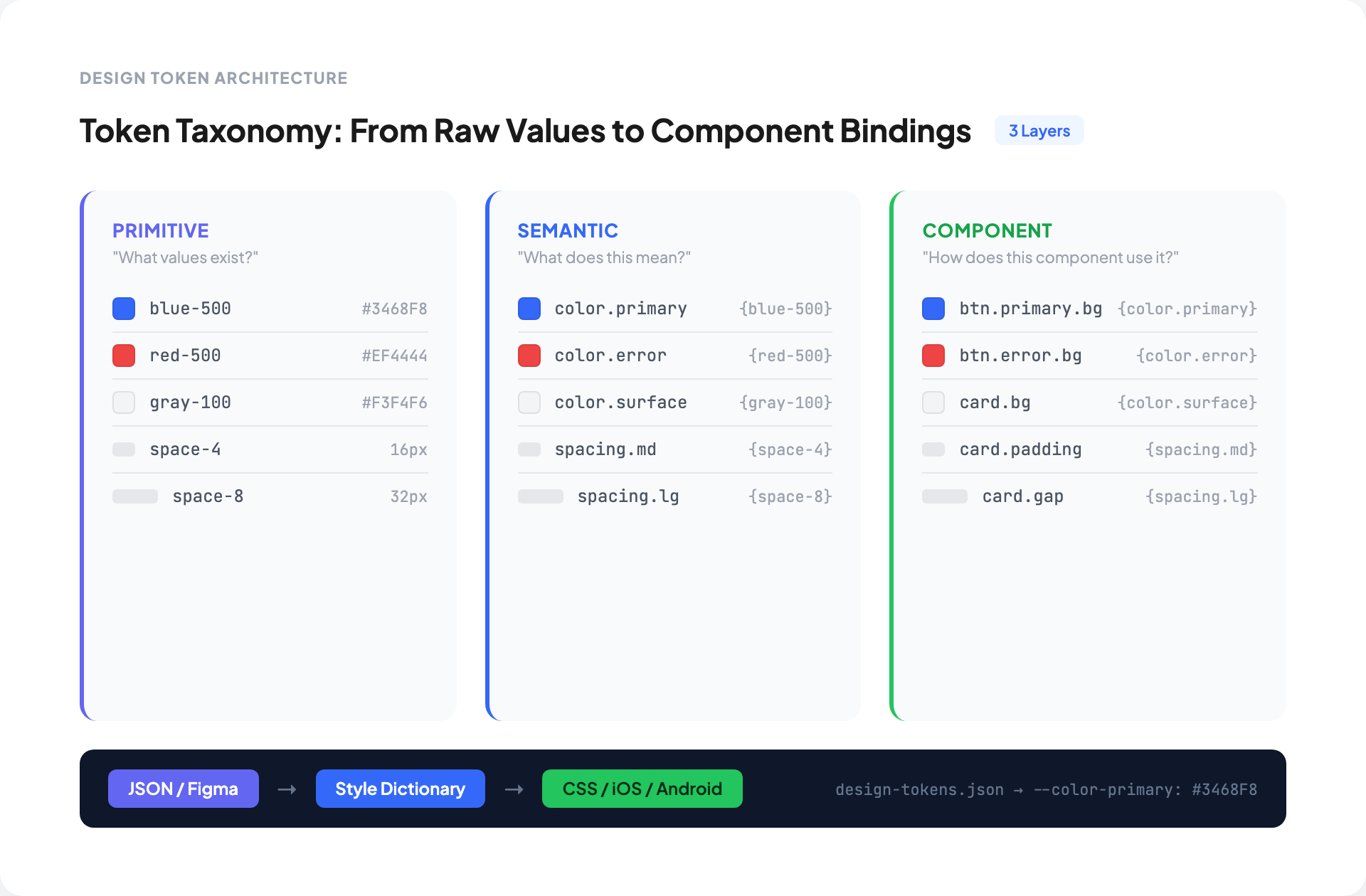 What Are Design Tokens? A Practical Guide | OverlayQA